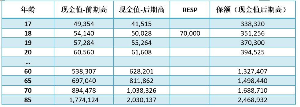 RESP? 分红式保险？ 我该给孩子买哪个？(图5)